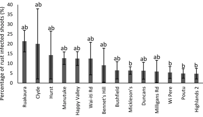 Figure 2.5: Number of quadrats (out of nine) with rust infected shoots in each population of Cirsium 