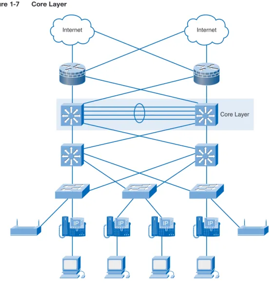 Figure 1-7 Core Layer