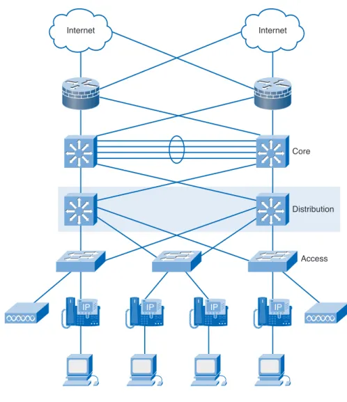 Figure 1-10 Distribution Layer