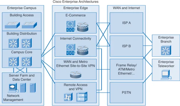 Figure 1-3 Cisco Enterprise Architectures