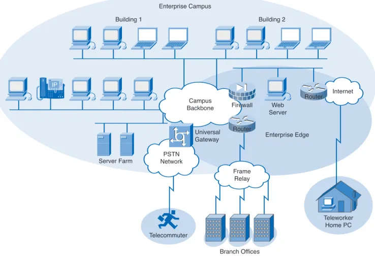 Figure 1-4 Enterprise Campus