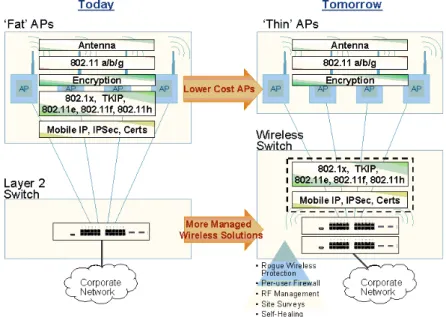 Figure 1: Comparison of Today’s and Tomorrows Wireless Architecture