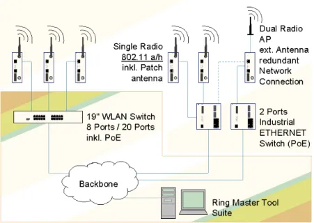 Figure 2: Typical Wireless Network Architectur based on Thin Access Points
