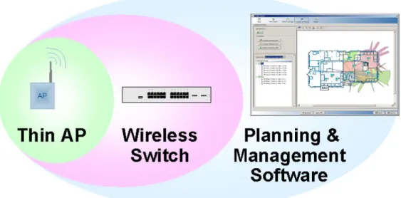 Figure 3: Three Elements of a Wireless Network Architectur based on Wireless Switch