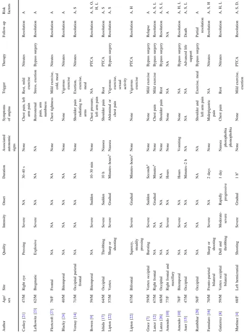 Table 1 Clinical features of cardiac cephalgias