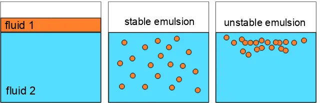 Figure 1.1: Two immiscible ﬂuids that are not yet emulsiﬁed. If the surface tensionbetween the ﬂuids are reduced, one might see that ﬂuid 1 enters a dispersed phaseand is dispersed into ﬂuid 2
