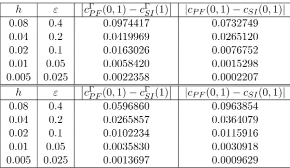Table 4.1: Convergence table for Model A, non-instantaneous adsorption (α = 1),Henry isotherm (top) and Langmuir isotherm (bottom).