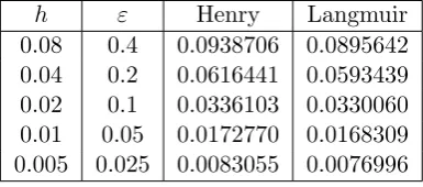Table 4.4: Convergence table for Model B. Only the diﬀerence