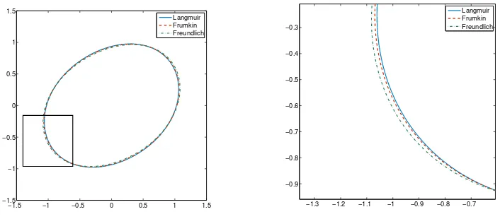 Figure 4.5: Droplet in shear ﬂow: Interface surfactant density√t∗boundary point and the x-axis for several isotherms,tension cΓ (left) and surface σ∗(cΓ∗) (right) plotted over the angle formed by the line from the centre to a ε = 0.0565685425 ≈ 0.08/2, = 10.