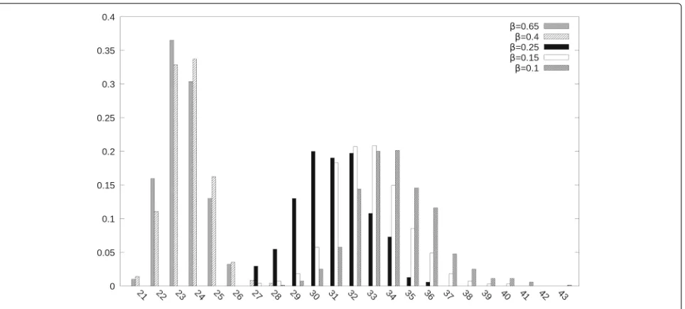 Fig. 7 Distribution of the number of roles in Domino (x axis) after incorporating 6 exceptions in all possible orderings