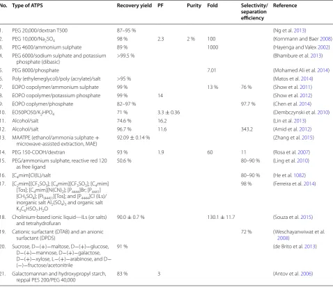 Table 1 Summary of the types and comparison results of ATPS from literature reviews