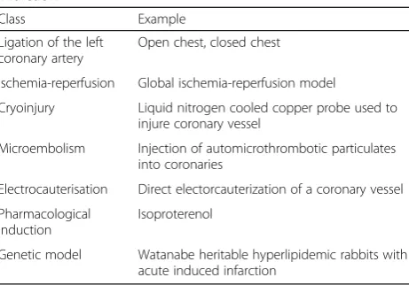 Table 1 Preclinical models of perioperative myocardialinfarctiona