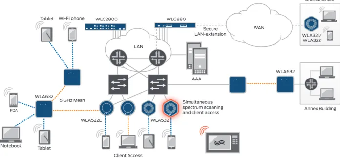 Table 1: Indoor and Outdoor Wireless Access Point Products