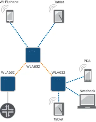 Figure 2: WLA Series wireless mesh services diagram Figure 3: WLA Series wireless bridge services diagram