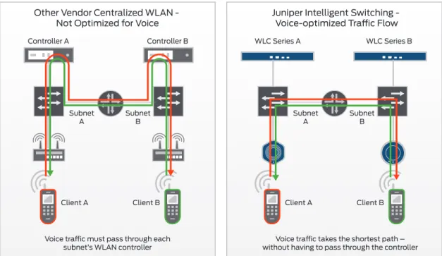 Figure 4: Local forwarding at the access point minimizes latency