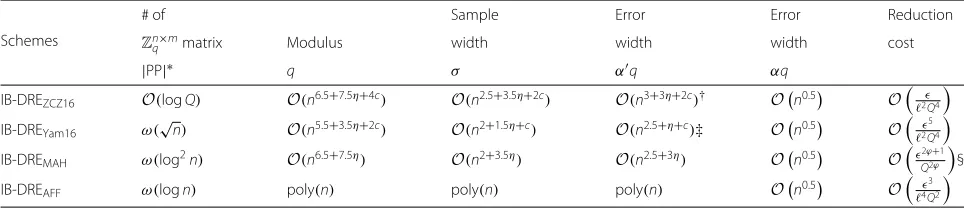 Table 7 IB-DRE schemes from other LPHF with high min-entropy