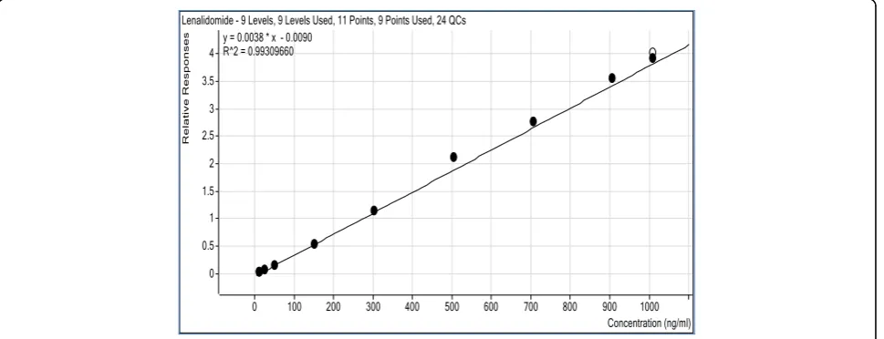 Fig. 3 Representative chromatogram of blank plasma sample spiked with lenalidomide at the HQC of 800 ng/mL and I.S (1000 ng/mL)
