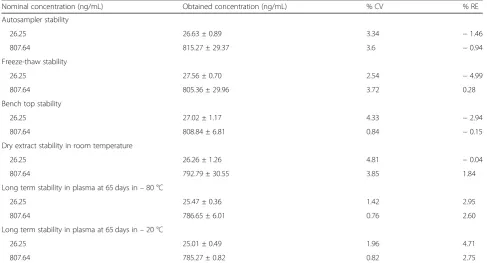 Table 3 Extraction recoveries of lenalidomide and IS in humanplasma