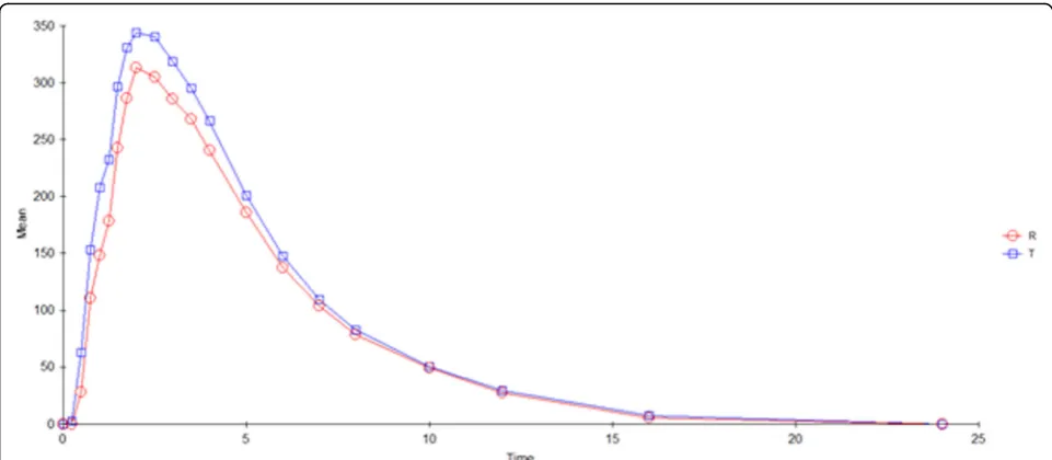 Fig. 5 Mean plasma concentration (ng/mL) profile of lenalidomide following 25 mg oral dose of test (T) and reference (R) preparation to 12healthy human volunteers