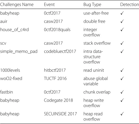 Table 3 The detection result of MAI on CTF challenges with tendifferent memory corruption bugs