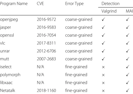 Table 4 The comparison detection result on 10 real programs
