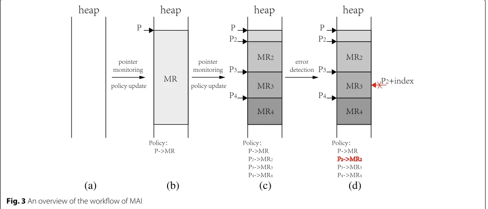 Fig. 2 An example of fine-grained memory access error. bufferoverflows next inside the same memory chunk