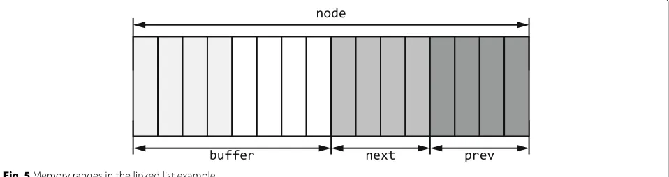 Fig. 4 The source code and assembly code of the linked list example