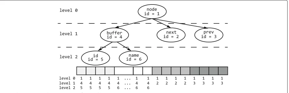 Fig. 8 The source code and assembly code of initializing the linked list node