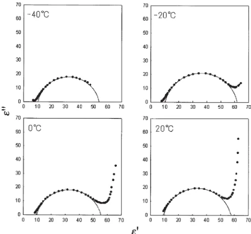 Fig. 5. Cole-Cole plots at �80°C and �100°C for relaxation due tomotion of water adsorbed on methyl methacrylate-impregnated hinokiwood specimens conditioned at 97% RH