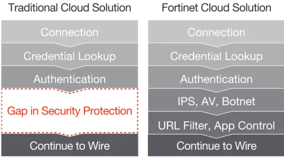 Fig 1. Fortinet Approach to WLAN and Application Security Enforcement. 