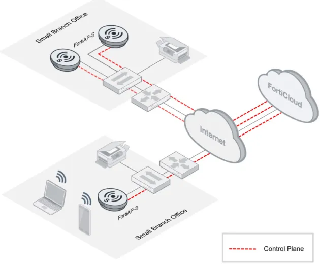Fig 2: Secure Remote Offices with FortiAP-S series