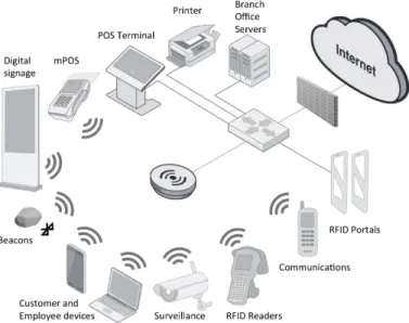 Figure 1: IoT components in today’s Retail networks