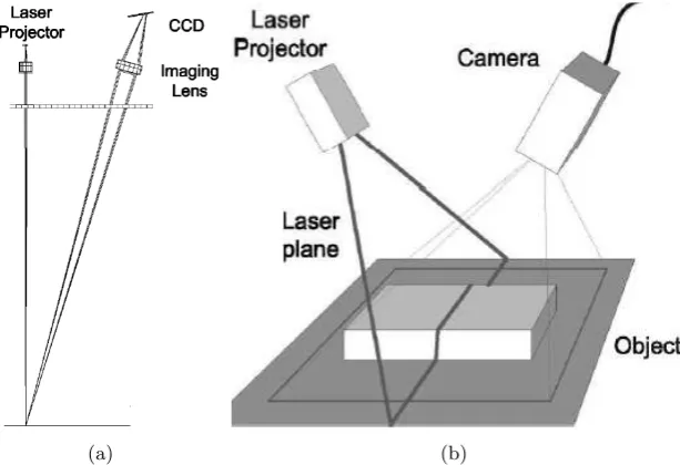 Figure 1.4: An illustration of the triangulation laser scanner (adapted from [6]): (a)Single point and (b) slit laser scanner.