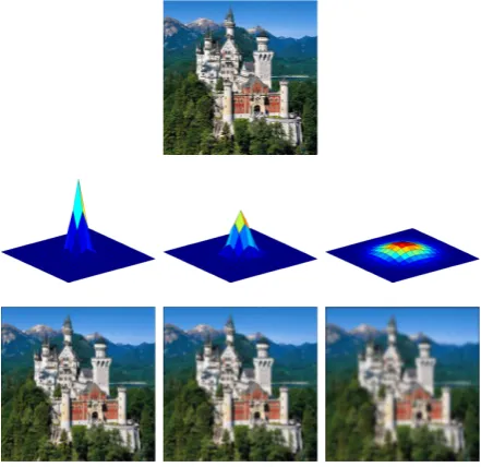 Figure 1.11: An example of blur modelling with Gaussian PSF. Row1: the originalimage (adapted from [20])