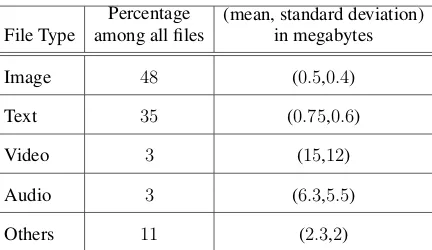 Table 3.2: Distribution of ﬁles transferred