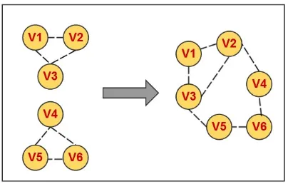 Figure 4.2: The three scenarios that mark the lifetime of a cluster3. A cluster may lose and gain equal number of nodes till the next timestamp as shown