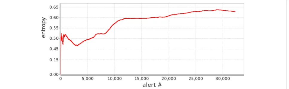 Fig. 3 The overall entropy of G over time