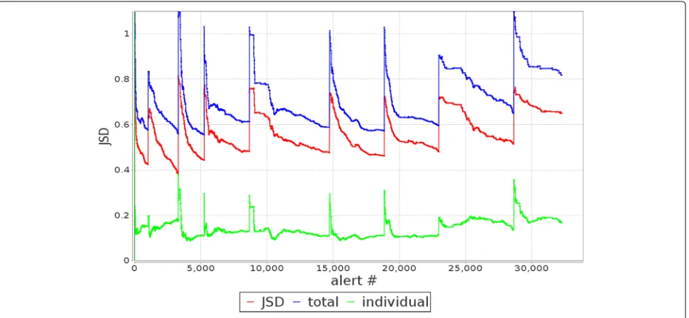 Fig. 5 The JSDf (JSD), ETf (total), and EIf (individual) as the alerts come into the system