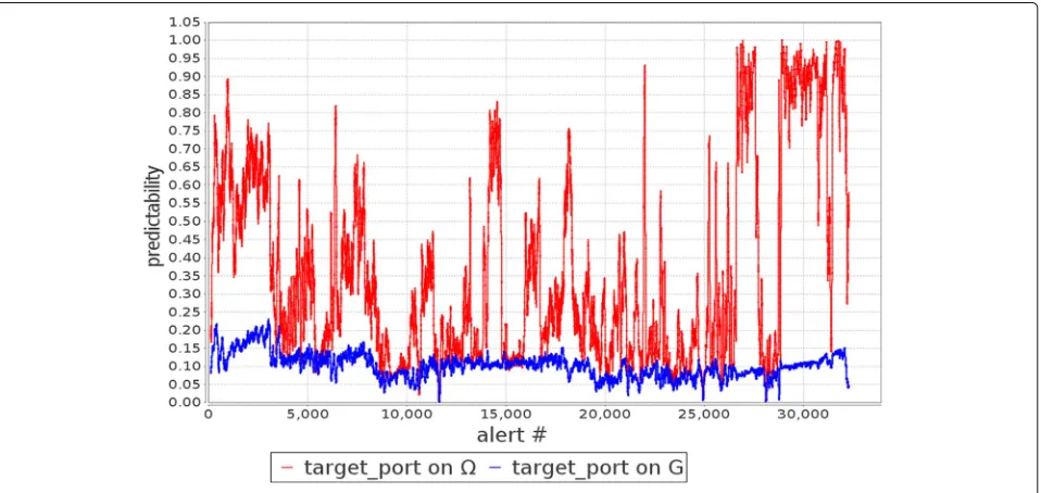 Fig. 6 The ˜pn(�) and ˜pn(G) for target IP as the alerts come into the system