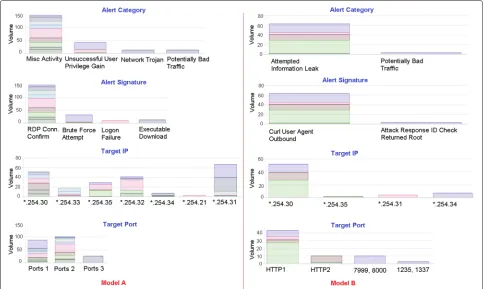 Fig. 12 Alert category, alert signature, target IP and target port feature histograms for Models A (left) and B (right) generated by ASSERT