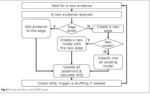 Fig. 2 The execution flow in the ASSERT system