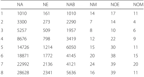 Table 1 shows details of each shuffling process throughoutthe execution. ASSERT triggers a total of 8 re-clusteringprocesses where NA and NE show the cumulative num-