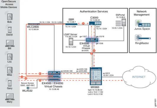 Figure 2: Secure Wi-Fi Access Operation Using EAP Authentication Bob David Bill Lou Mike Gary Mary Open/SecureAccess Mobile Devices 10.13.96.64 INTERNETEX4500 / EX4200Virtual ChassisWLA532SBR10.13.98.7Secure AccessSSID: JWO-SECge-1/0/8ge-1/0/16ge-1/0/7Eth1