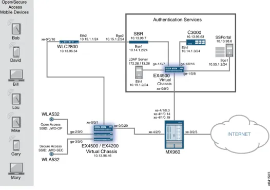 Figure 4: Carrier Wi-Fi Access Supporting Open and Secure Wi-Fi Access Physical Topology 10.13.96.46ge-2/0/0ge-3/0/010.13.96.64WLC2800WLA532 MX960 INTERNETEX4500 / EX4200Virtual Chassis WLA532 SBR 10.13.98.7Open AccessSSID: JWO-OPSecure AccessSSID: JWO-SEC