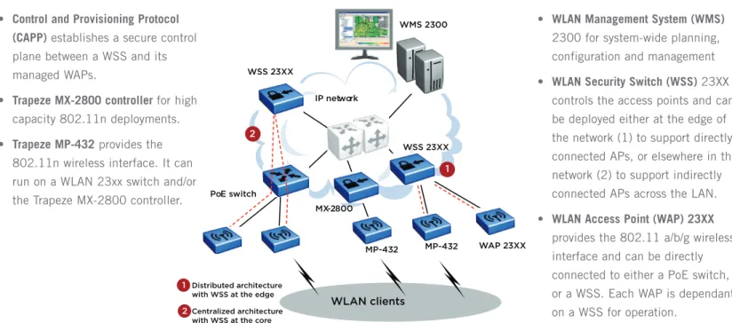 Figure 1.  WLAN 2300 Centralized WLAN System