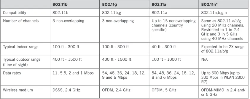 Figure 2. 802.11a,b/g,n comparison