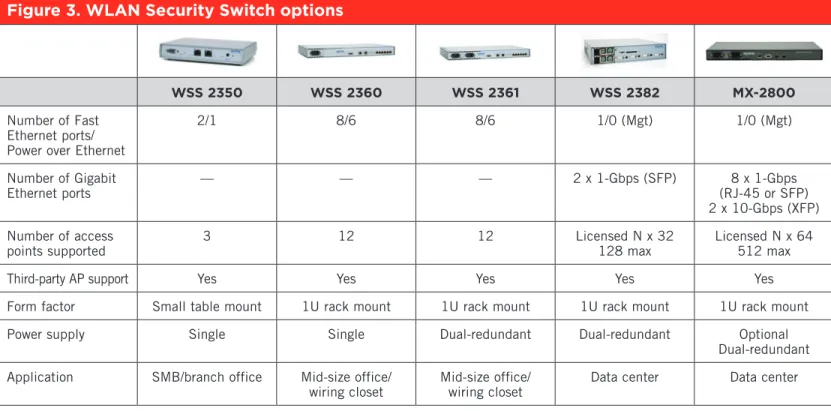 Figure 3. WLAN Security Switch options