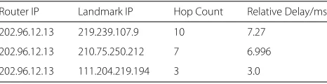 Fig. 7 Conditional probability distribution of geographical distance given RTT and N
