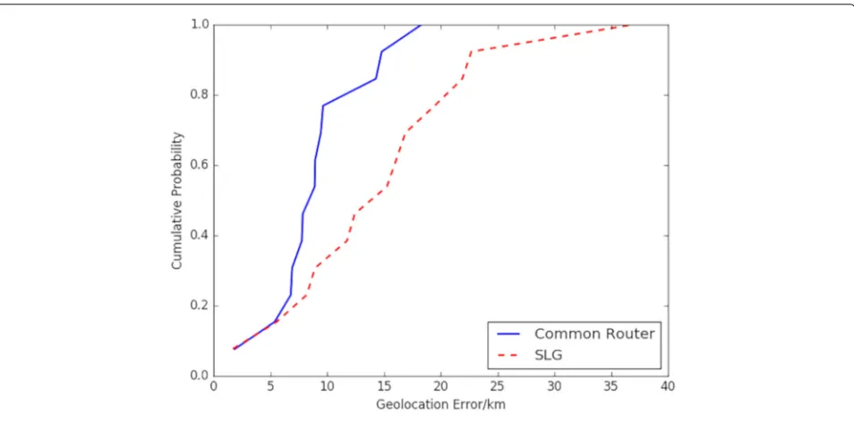 Table 3 Geolocation results compared to SLG