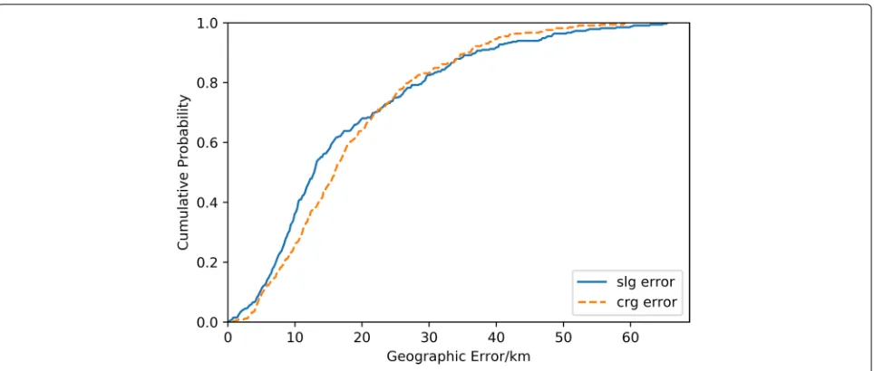 Fig. 11 Comparison of cumulative probability of SLG, CRG at city level